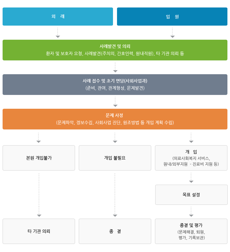 의료사회복지서비스 절차 이미지